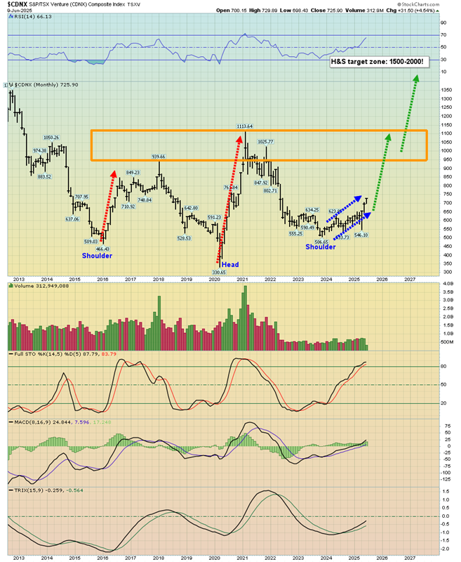 CDNX Weekly Chart