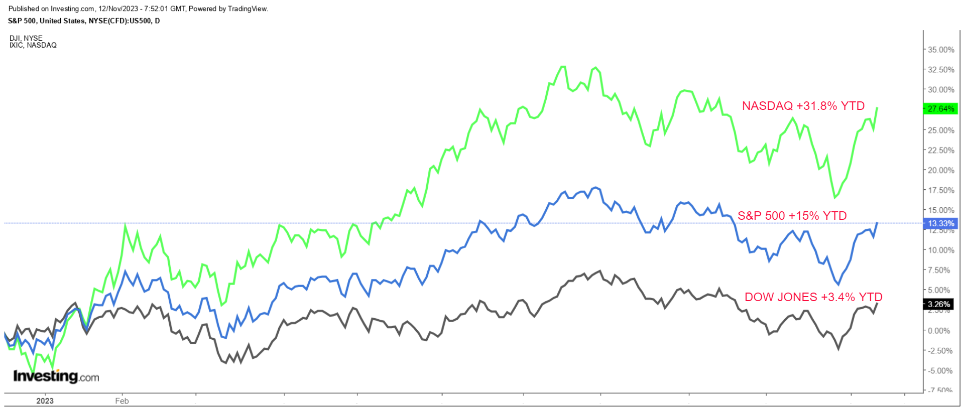 S&P 500 vs. Nasdaq vs. Dow