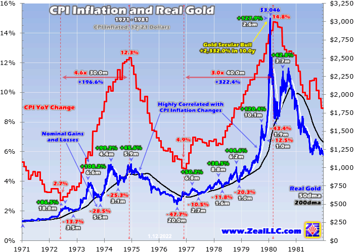 CPI And Real Gold 