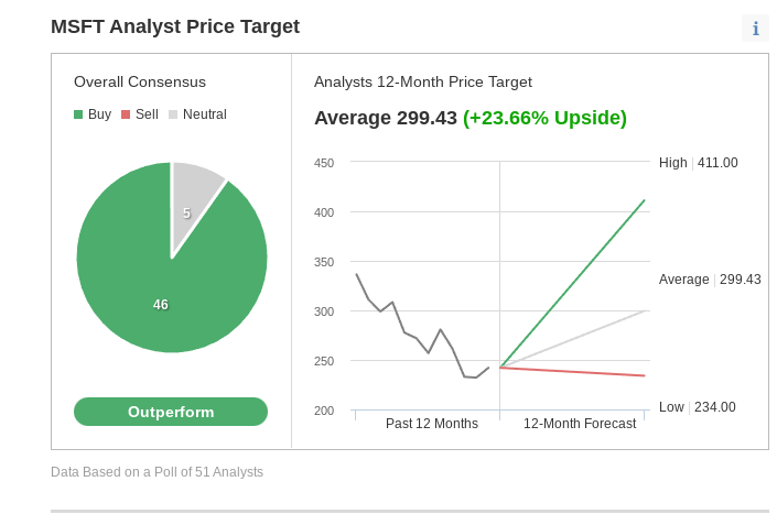 MSFT Consensus Estimates