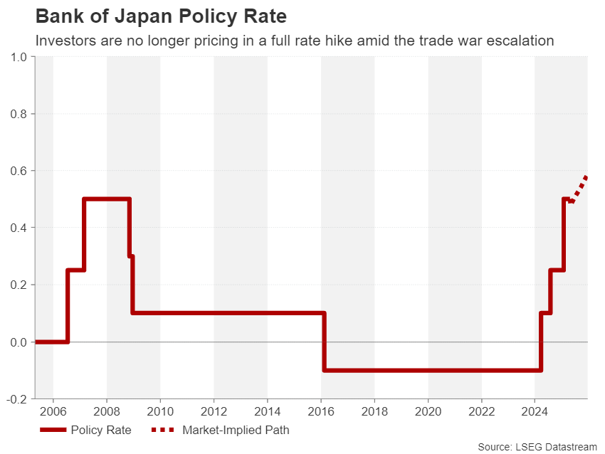 BoJ Policy Rate