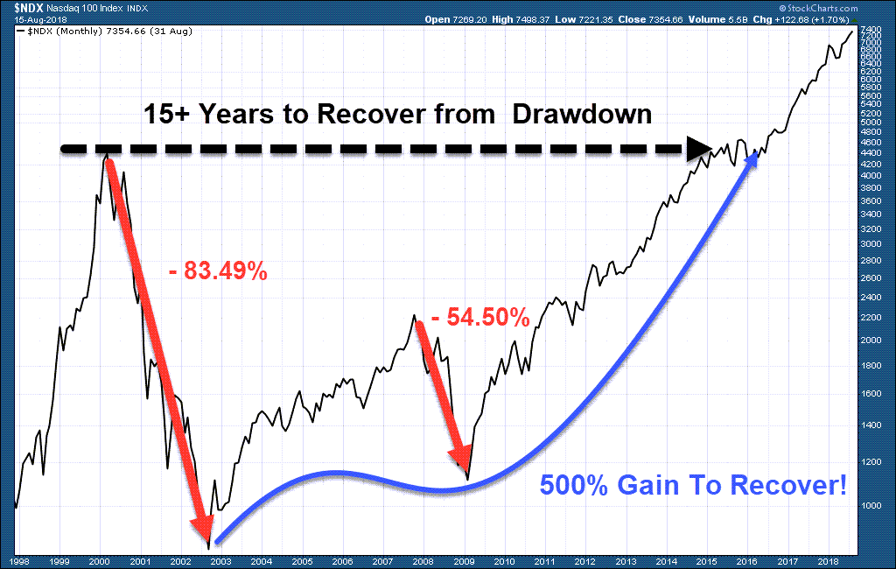 15+ Yrs To Recover From Drawdown