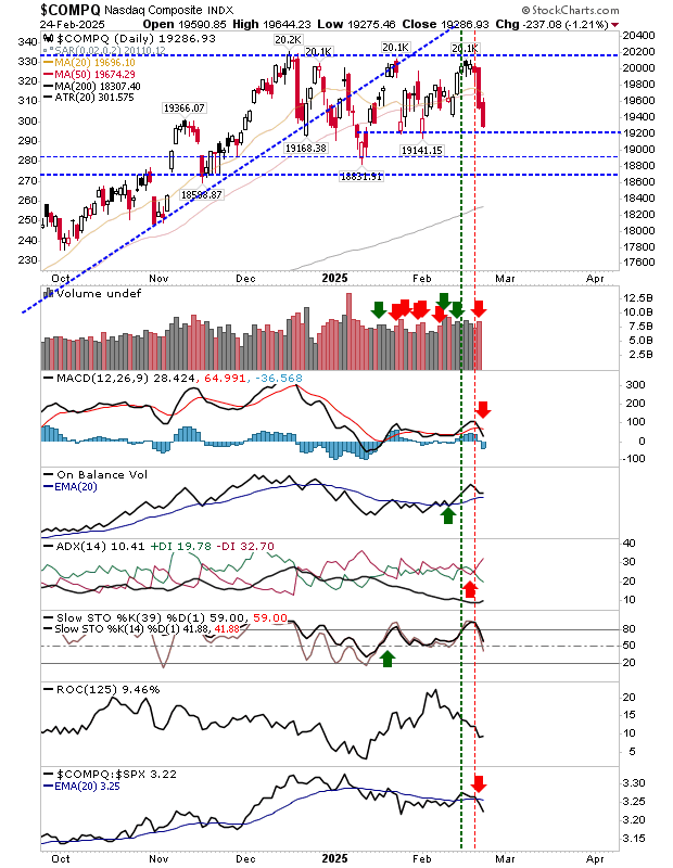 Nasdaq Comp.-Daily Chart