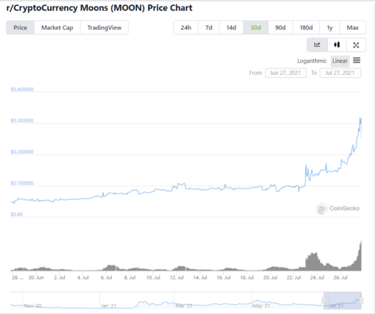 CryptoCurrency Moons Price Chart