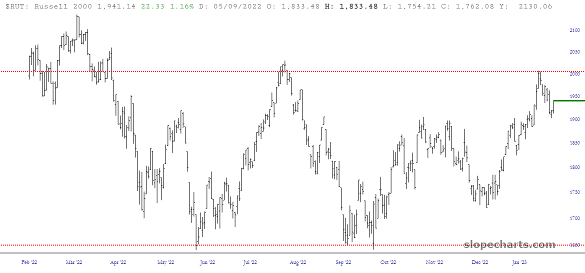 Russell 2000 Price Chart