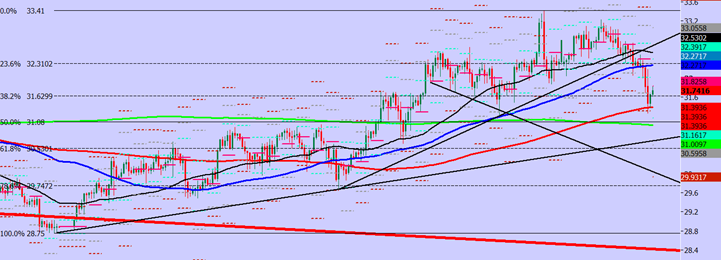 Silver 4-Hours Chart