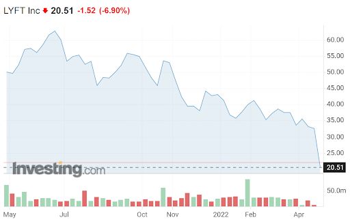 LYFT 12-Month Price History.