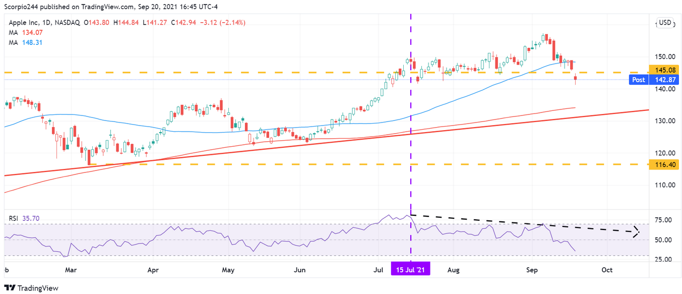 Apple Inc. Daily Chart