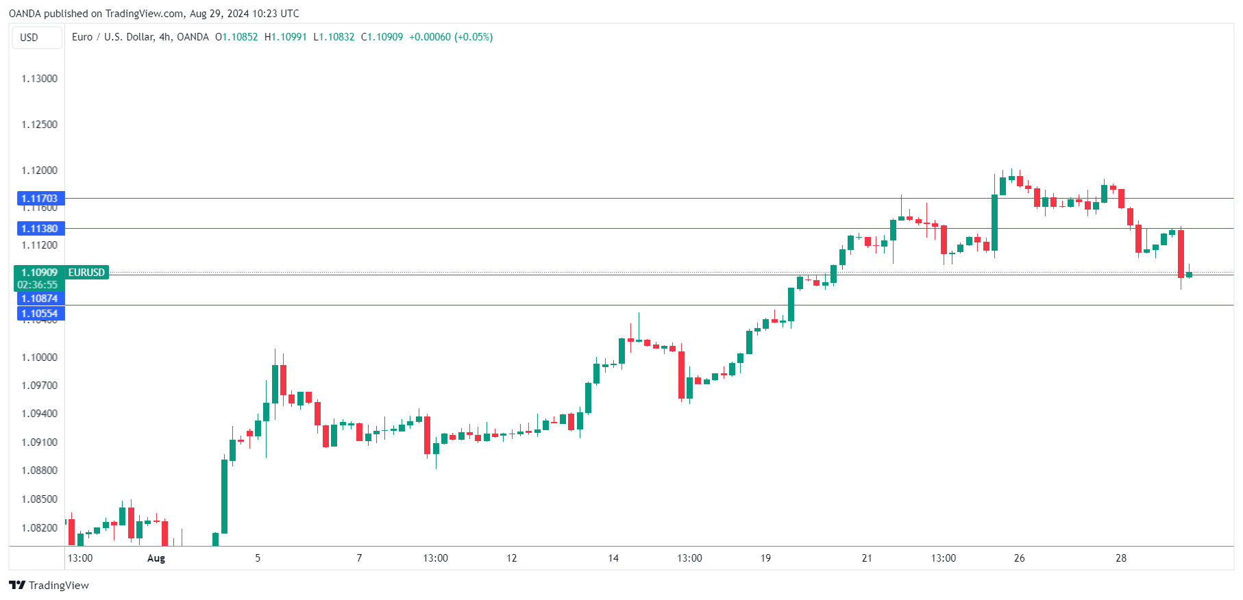 EUR/USD-4-HR Chart