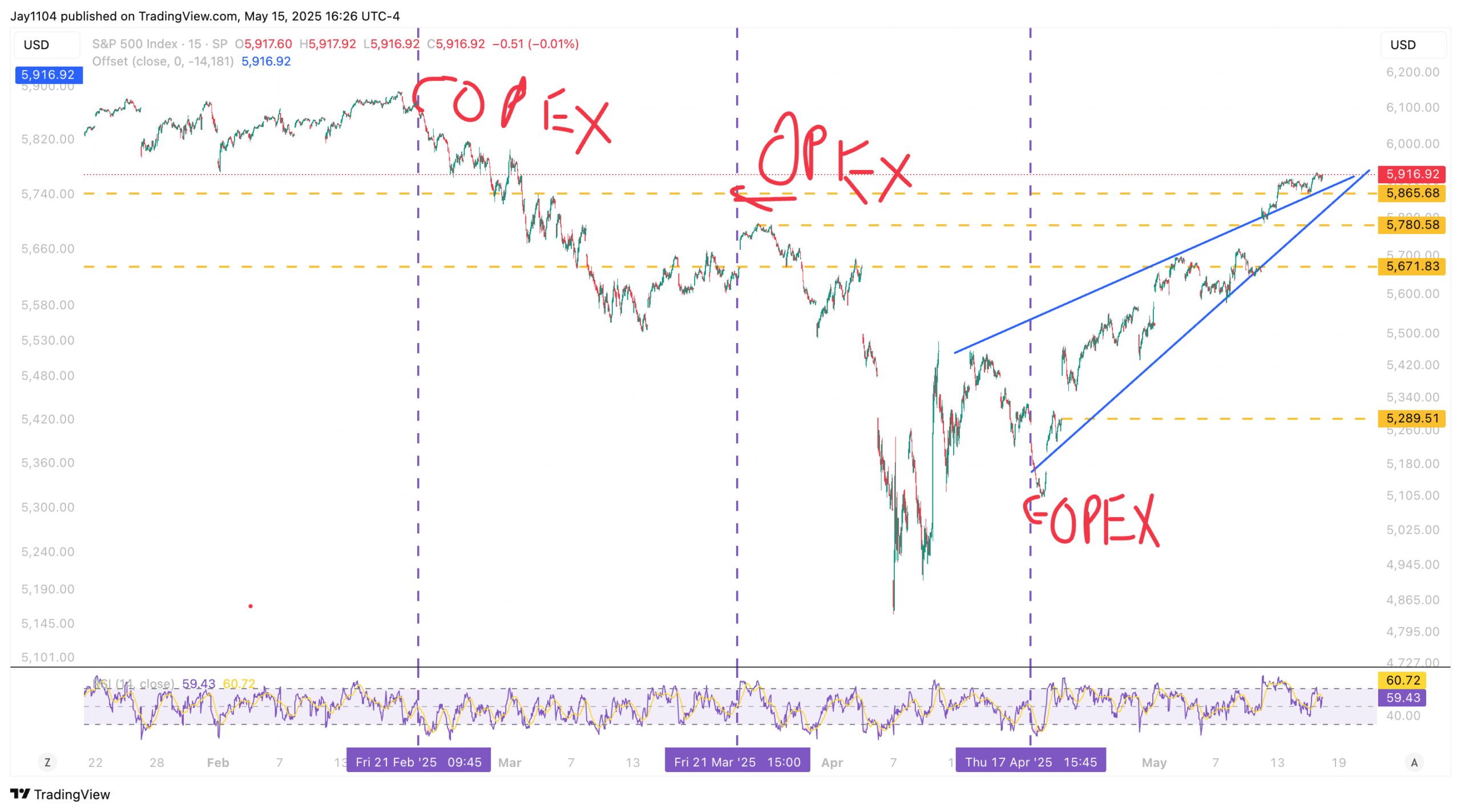 S&P 500-15-Min Chart Opex