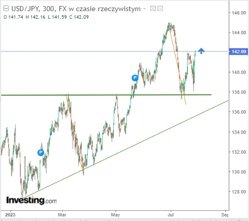 USD/JPY Price Chart
