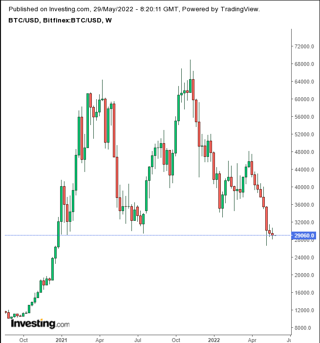 BTC/USD Weekly 2020-2022