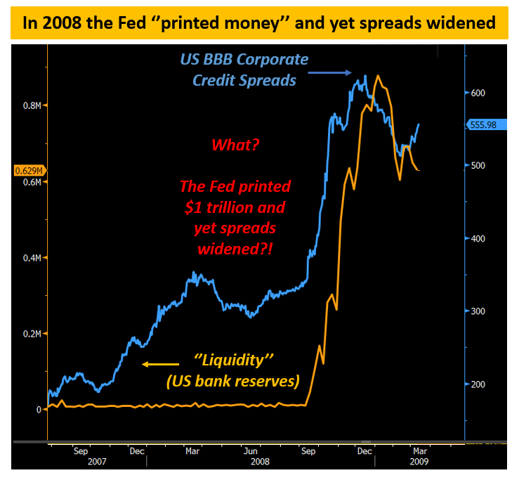 US BBB Corporate Credit Spreads