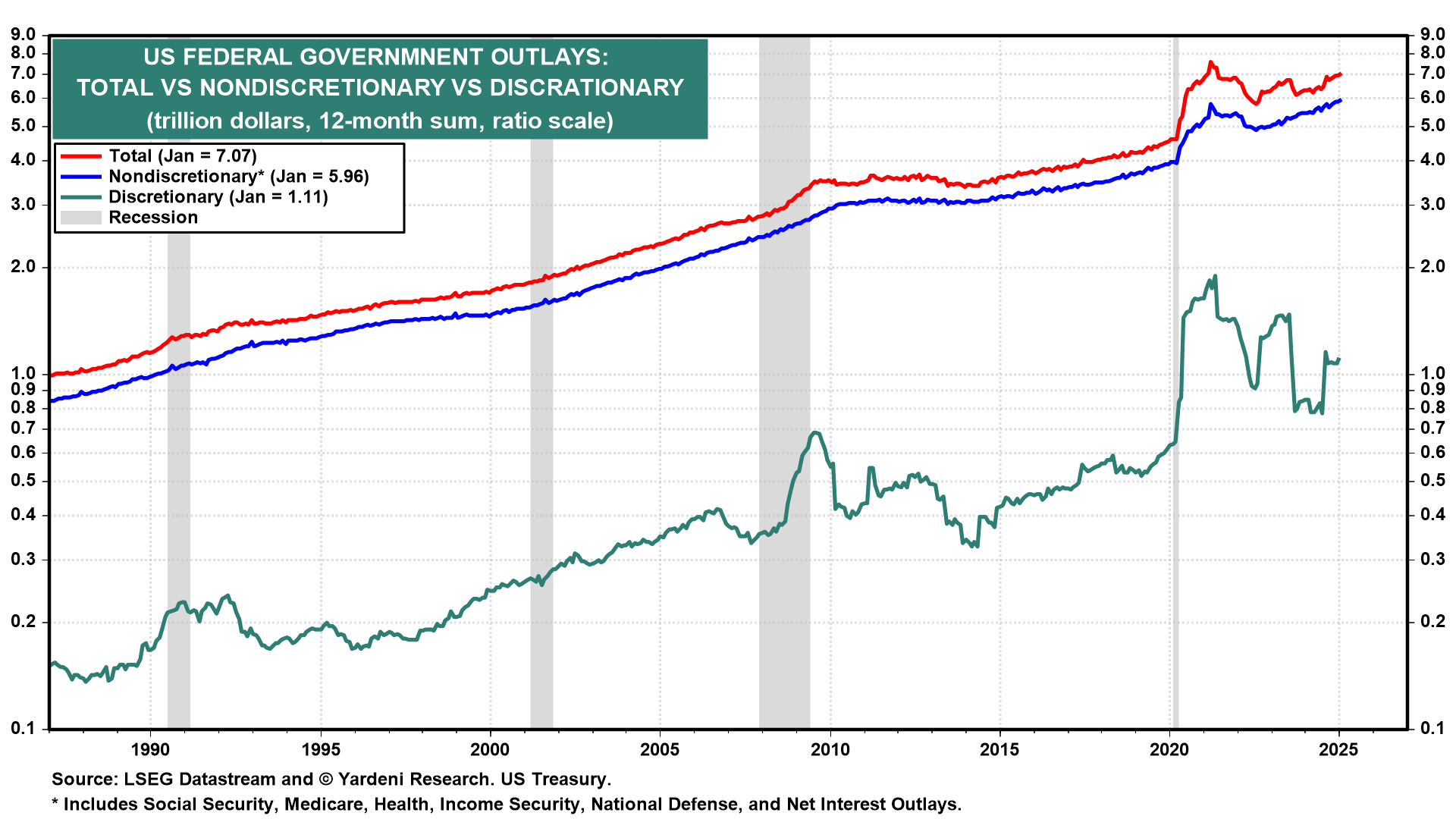 Total vs Non-Discretionary vs Discretionary Outlays