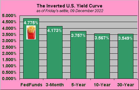 The Inverted US Yield Curve