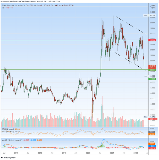 Silver Futures Daily Chart