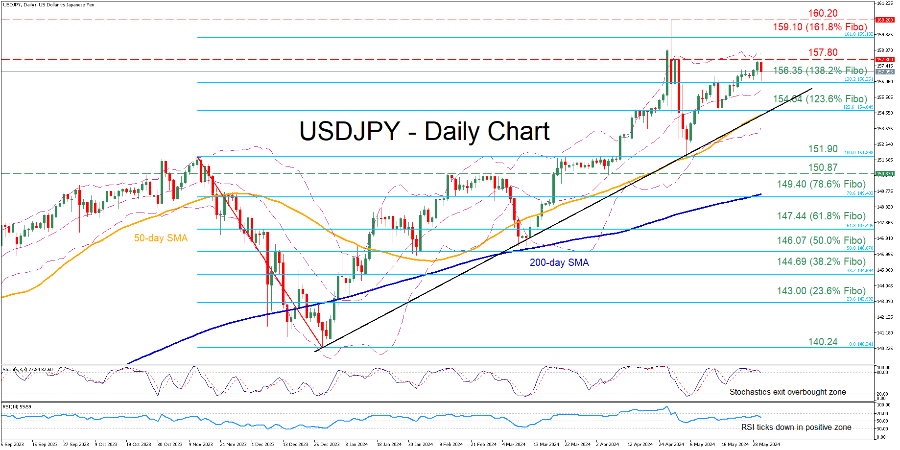 USD/JPY-Daily Chart