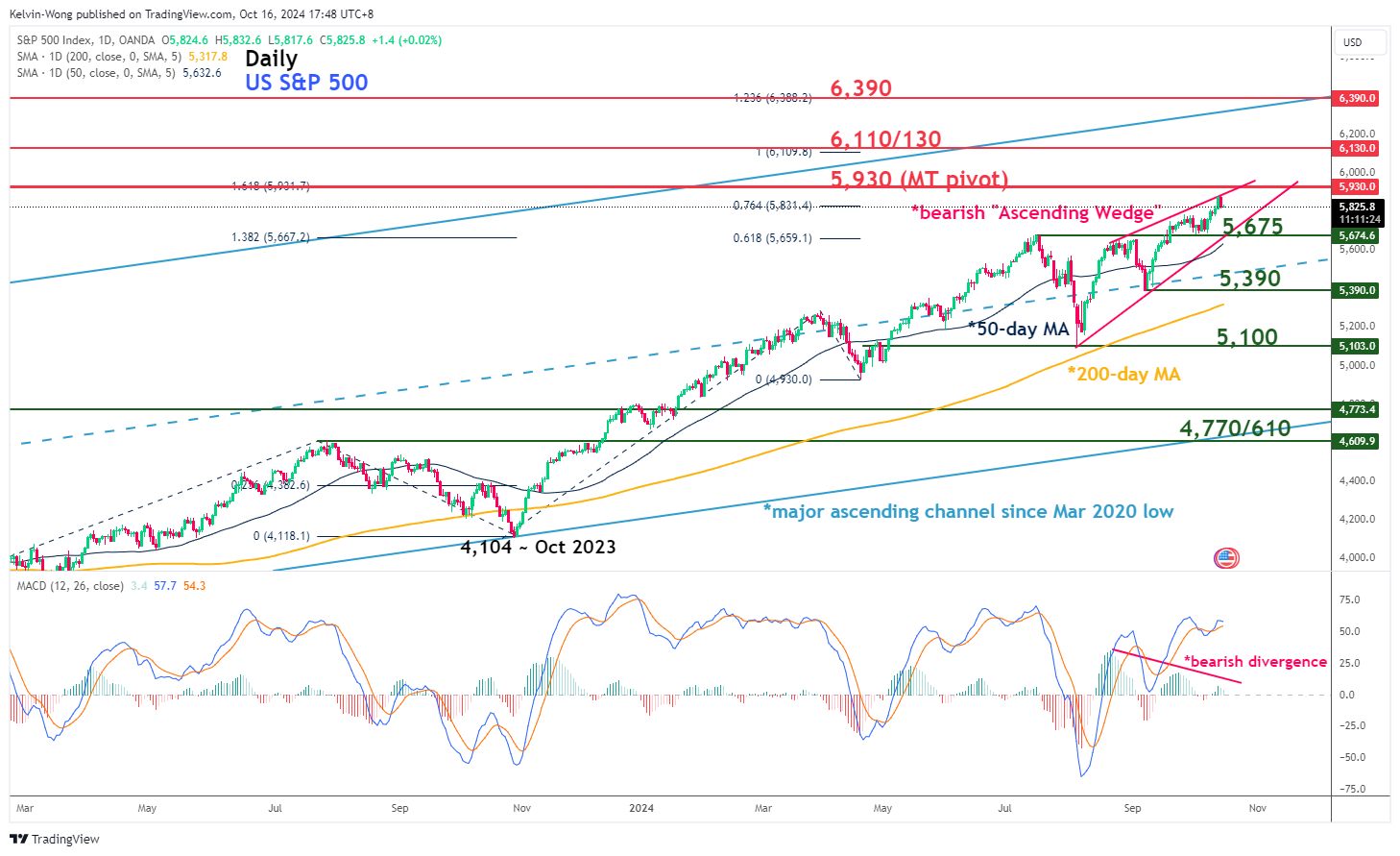 Дневной график S&P 500