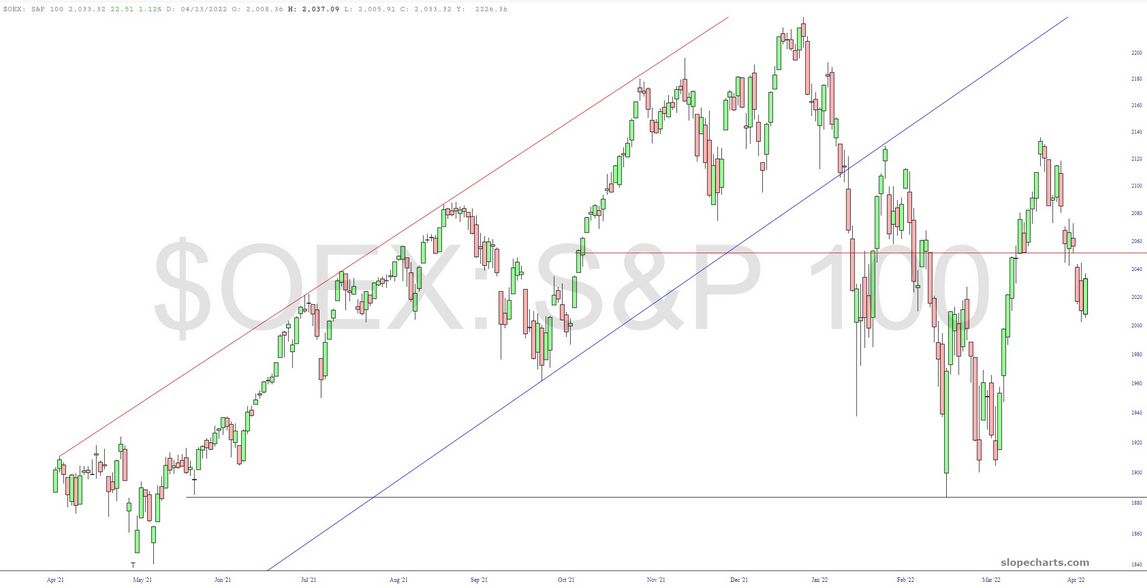 OEX:S&P 500 Chart