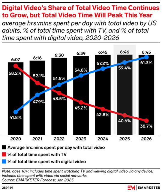 Digital Video’s Share