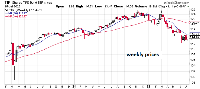 TIP Weekly Chart