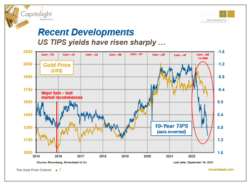 US TIPS Yields Chart