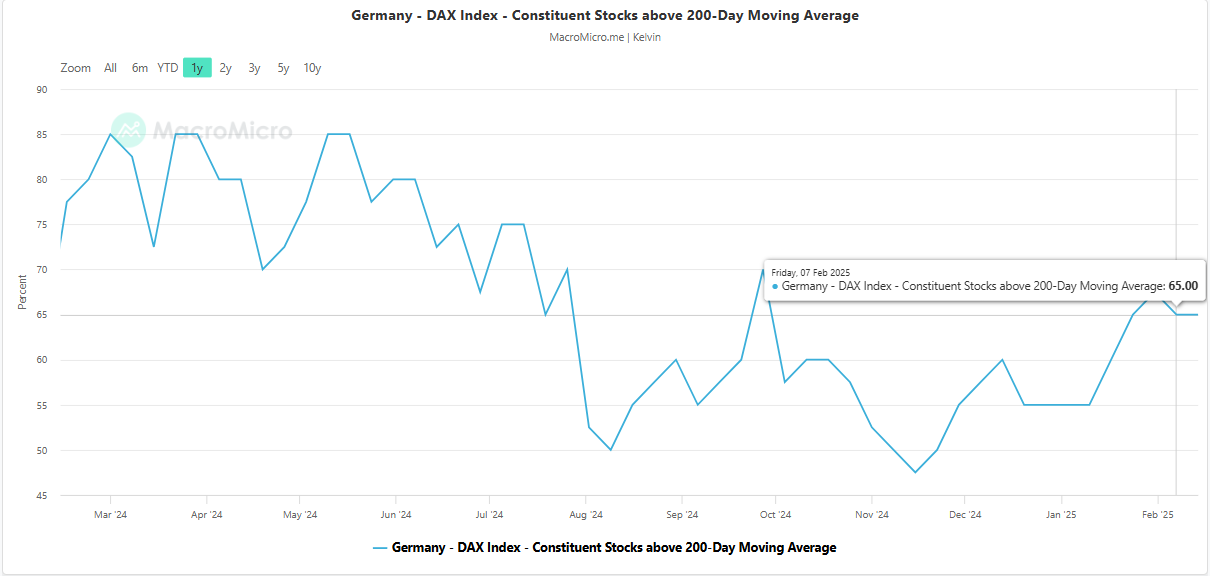 DAX Index Stocks Above 200-DMA