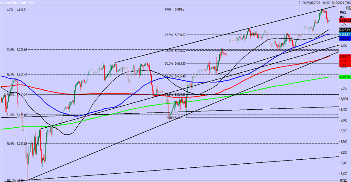 S&P 500  Futures-4-Hours Chart