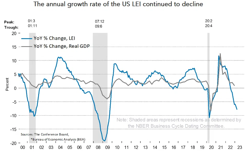 US LEI Growth Rate