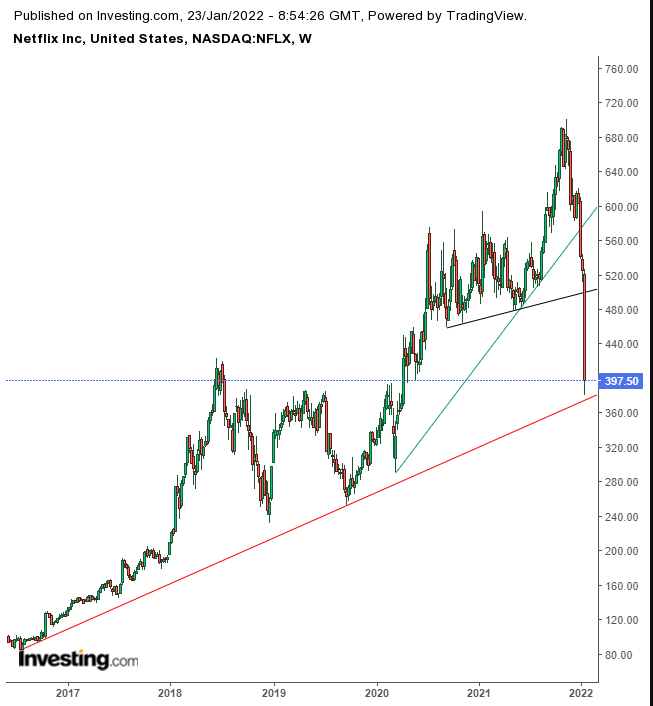 NFLX Weekly