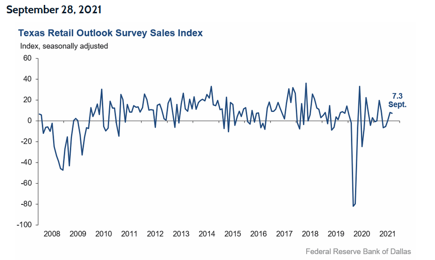 Texas Retail Outlook Survey Sales Index