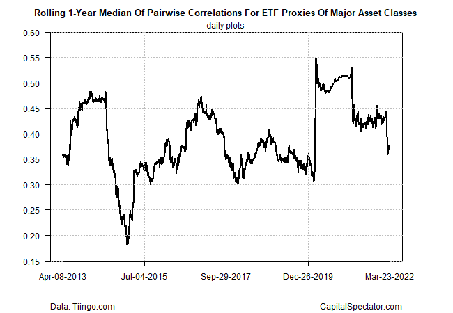 Rolling 1-Yr Median Correlation For The Major Asset Classes