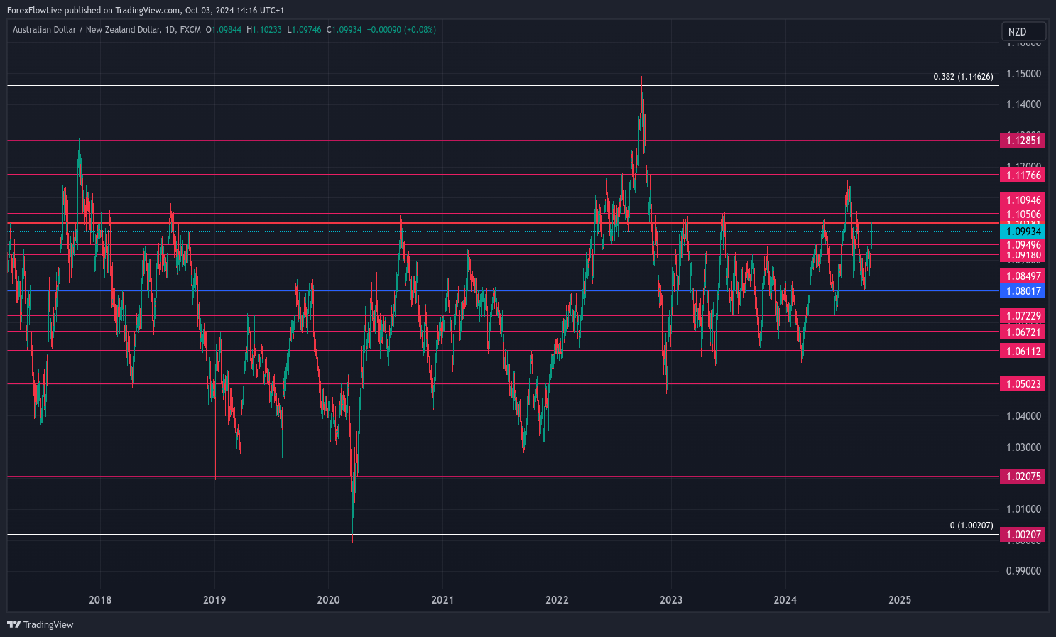 AUD/NZD Chart