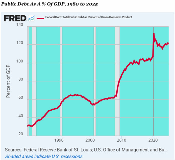 Public Debt as % of GDP