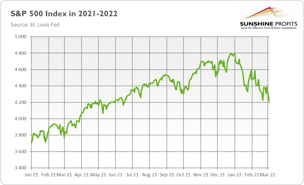 S&P 500 1-Year Chart