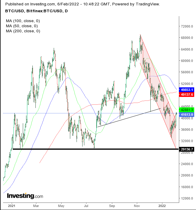 BTC/USD Daily