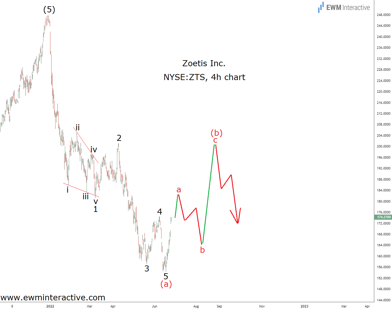 Zoetis Stock 4 Hr Chart 