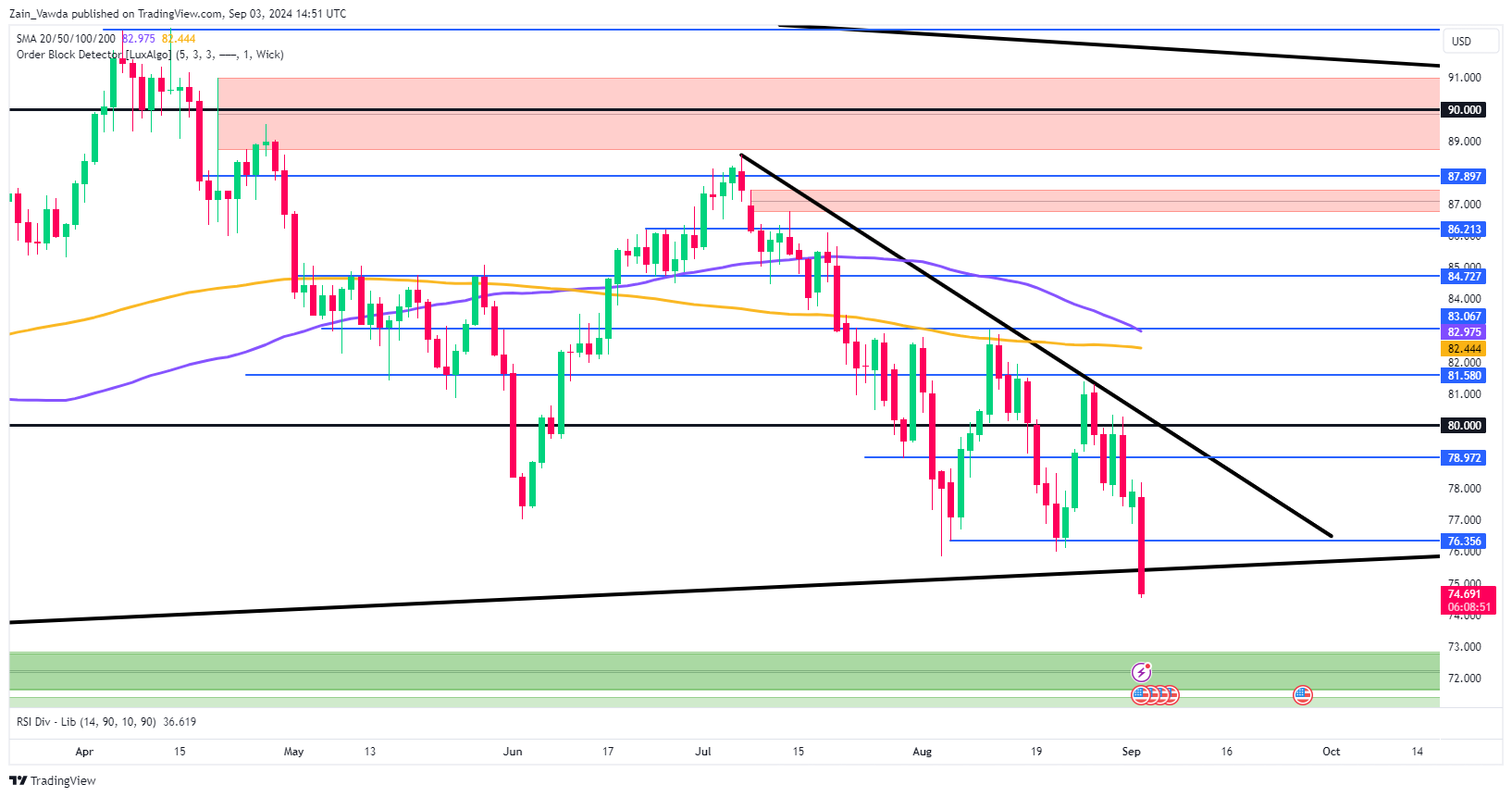 Brent Crude Oil Daily Chart