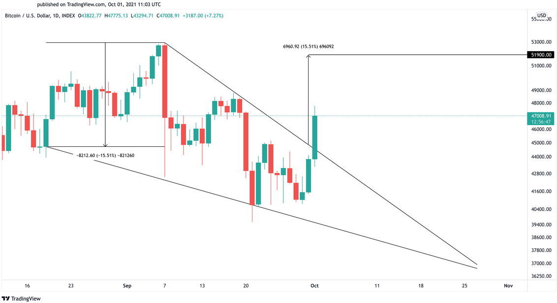 BTC/USD Daily Chart