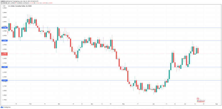 USD/CAD Daily Chart.