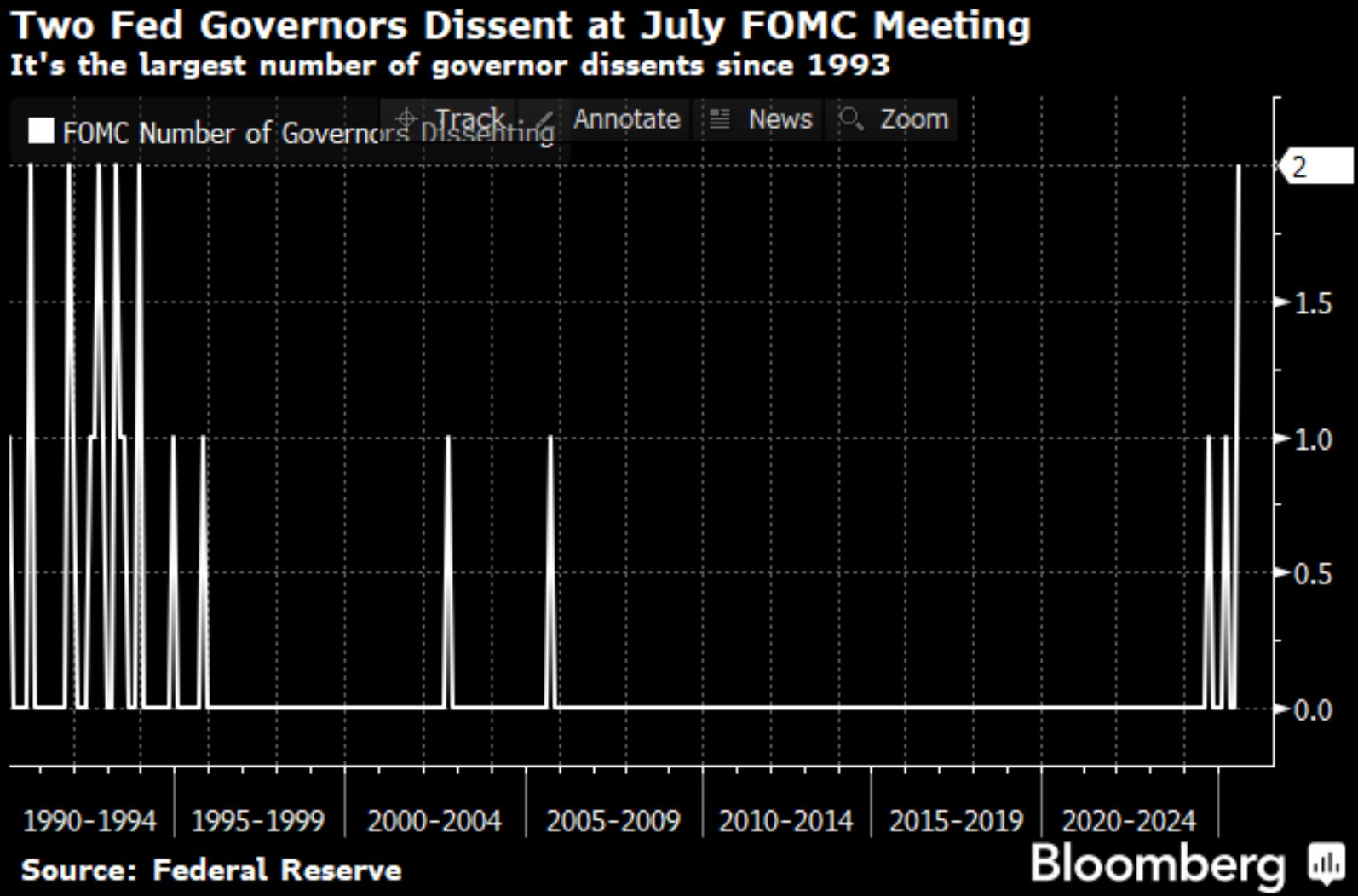 Fed Dissents