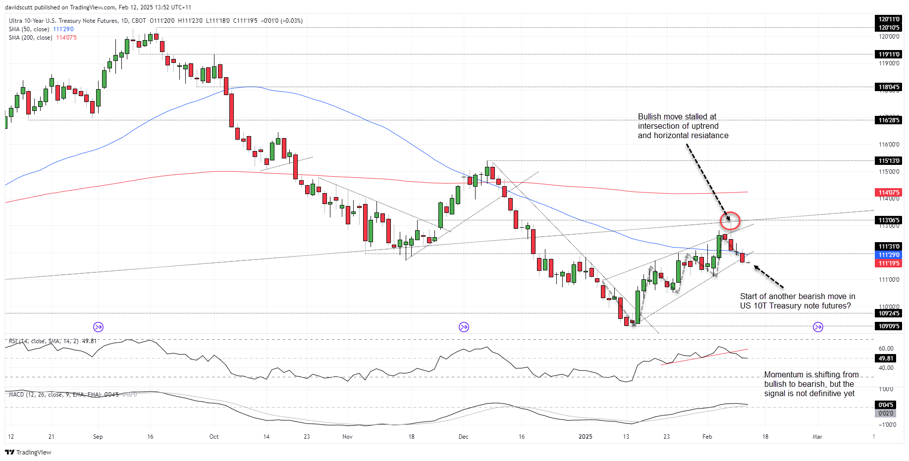 US 10-Year Yield-Daily Chart