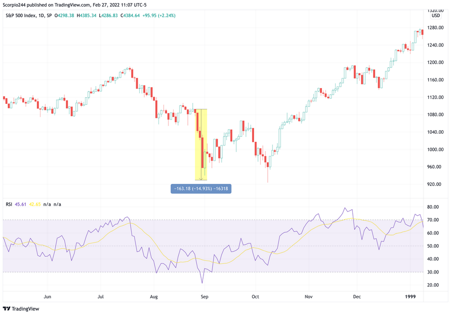 S&P 500 Daily Chart