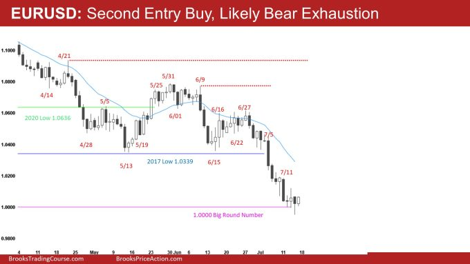 EUR/USD Daily Chart