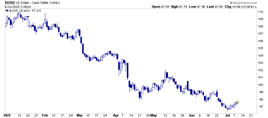 USD-Daily Chart