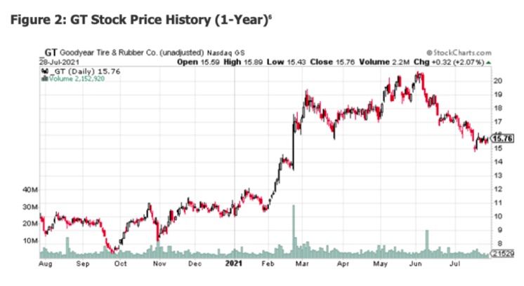 GT Stock Price History 1Y