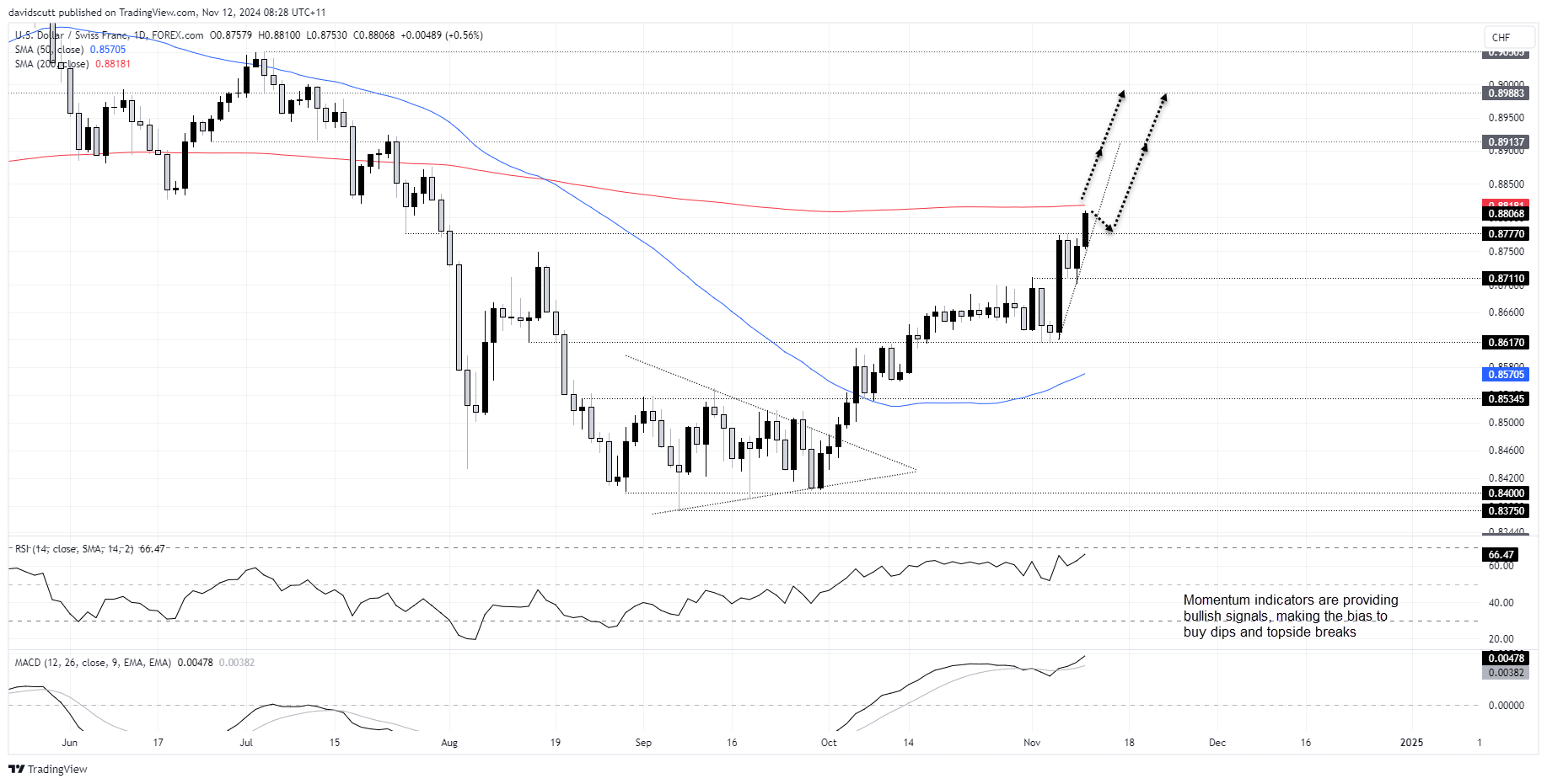 USD/CHF Price Chart-Daily 