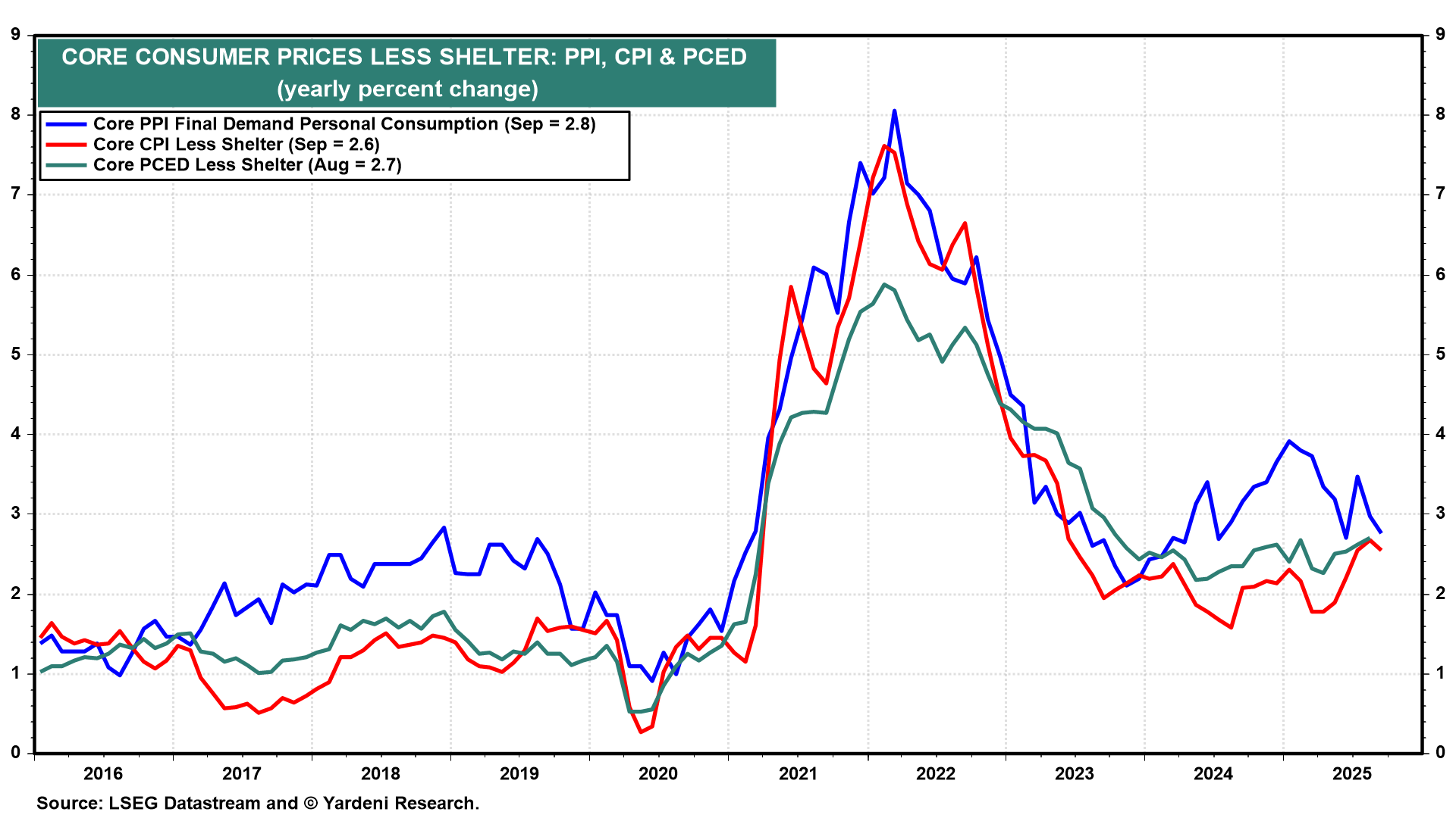 Core CPI less Shelter Core CPI less Shelter