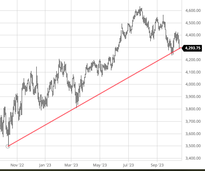 S&P 500 Futures Chart