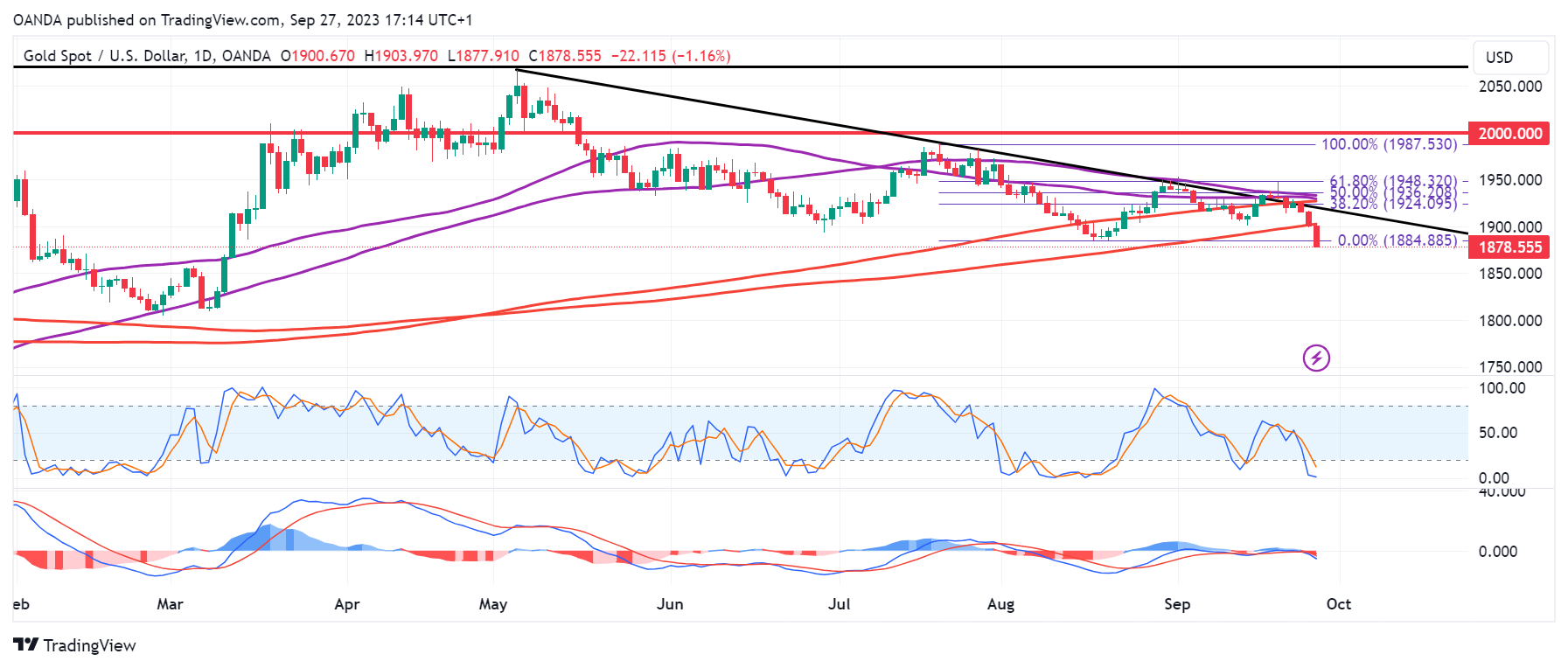 XAU/USD-Daily Chart